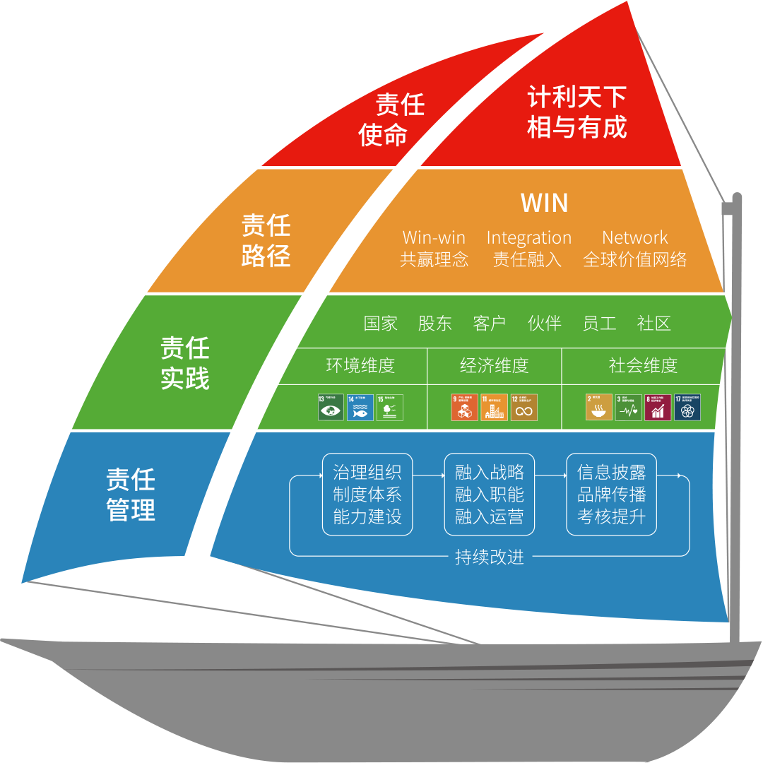 使命領航(責任模型)